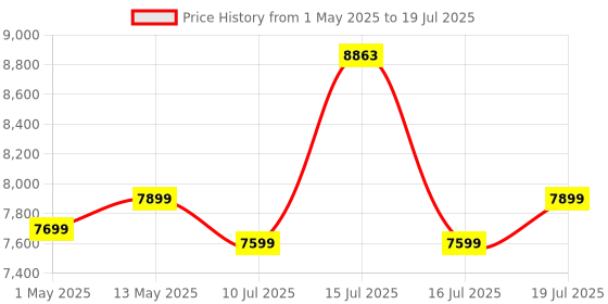 amazon.in KIOXIA EXCERIA Plus G2 Portable 1TB / Up to 1,050MB/s Read 1000MB/s Write,MIL-STD Drop Tests, 256 AES Encryption, Photographers, Content Creators and Gaming,Smartphone,Mac Compatible External SSD kioxia Price History Graph from 1 May 2025 to 16 Jul 2025