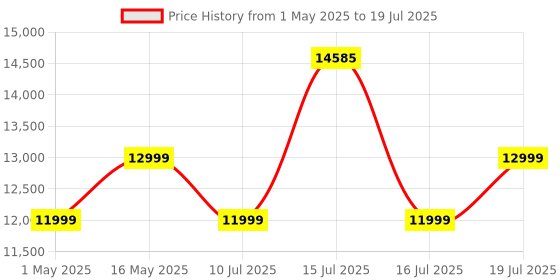 amazon.in KIOXIA EXCERIA Plus G2 Portable 2TB / Up to 1,050MB/s Read 1000MB/s Write,MIL-STD Drop Tests, 256 AES Encryption, Photographers, Content Creators and Gaming,Smartphone,Mac Compatible External SSD Price History Graph from 1 May 2025 to 16 Jul 2025