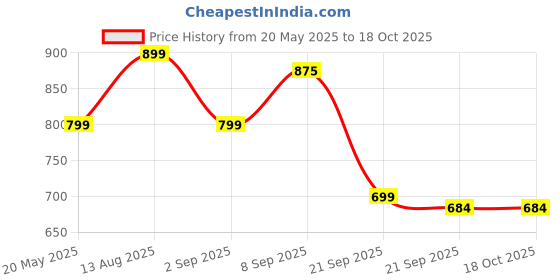amazon.in KIOXIA Former Toshiba Memory 128GB USB Pen Drive 2.0 U202(White) with 5Year Warranty Made in Japan kioxia Price History Graph from 20 May 2025 to 18 Oct 2025