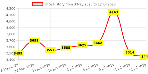 amazon.in KIOXIA Former Toshiba Memory EXCERIA G2 512 GB microSD Memory Card - Class 10, Up to 100 MB/s Read Speed & 50MB/s Write for 4K Video Recording/Photography with 5year Warranty Price History Graph from 3 May 2025 to 12 Jul 2025