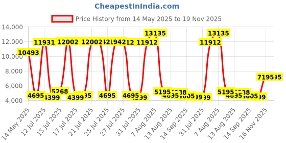 amazon.in KIOXIA Former Toshiba Memory EXCERIA SATA SSD 960GB - 2.5 inches, 555MB/s Read & 540MB/s Write, Aluminum Shell,Equipped with BiCS Flash TLC Japanese Brand Price History Graph from 14 May 2025 to 19 Nov 2025