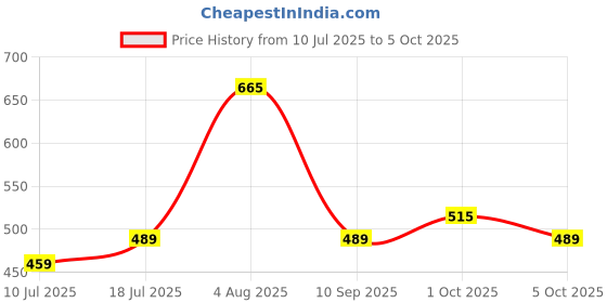 amazon.in KIOXIA TransMemory U301 64GB USB 3.2 Gen 1 Flash Drive - High-Speed, Compact, Portable Storage Solution with 5-Year Warranty (Black) Price History Graph from 10 Jul 2025 to 5 Oct 2025