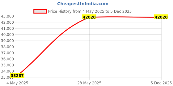 amazon.in KIPA Carburetor For TRX450R TRX450ER TRX 450R 2006-2014 16046-HP1-601 Price History Graph from 4 May 2025 to 3 Dec 2025