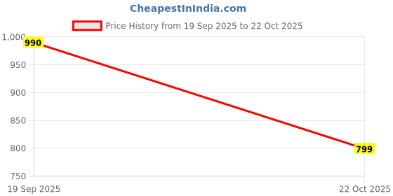 amazon.in KIPA GAMING Magplay 22Pcs Made In India The Original Steam Magnetic Building Tiles&Blocks Open-Ended Creative Learning Educational Blocks Toys For Children Ages 3 Yrs,Multicolor Price History Graph from 19 Sep 2025 to 22 Oct 2025
