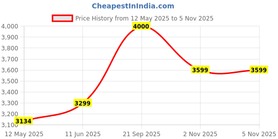 amazon.in KIPA GAMING MagPlay Tiles 100 Pieces Made in India Magnetic Tiles Set, Constructing and Creative Learning Educational STEAM Toy for Kids Price History Graph from 12 May 2025 to 5 Nov 2025