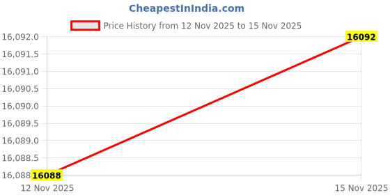 amazon.in Kipika J-Hooks for 3" x 3" Power Rack with 5/8" or 1" Hole - Bottom Reinforced Steel Hooks with Rubber Pads - Heavy Duty Power Rack Attachments - Squat Rack Accessories for Strength Training - 2Pcs Price History Graph from 10 Jul 2025 to 12 Nov 2025