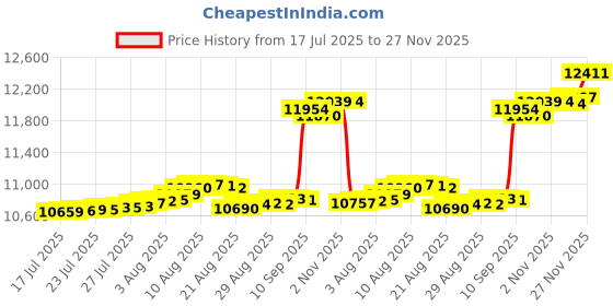 amazon.in Kipika J-Hooks,Strength Training Power Cage Accessories Price History Graph from 17 Jul 2025 to 27 Nov 2025