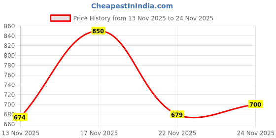 amazon.in Kipkee Crochet Kit for Beginners | DIY Crochet Elephant for Adults and Kids | All Inclusive Knitting Kit with Accessories, Non-Fraying Wool, Video and Photo Instructions, Pink Price History Graph from 13 Nov 2025 to 24 Nov 2025
