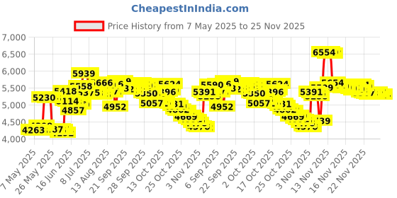 amazon.in kipling Creativity L Cosmetic Pouch kipling Price History Graph from 7 May 2025 to 25 Nov 2025