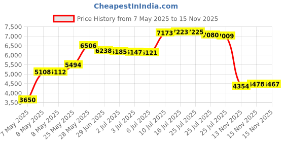 amazon.in kipling Creativity L Cosmetic Pouch kipling Price History Graph from 7 May 2025 to 15 Nov 2025