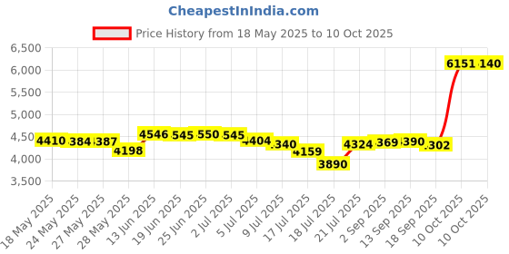 amazon.in kipling Creativity XL Solid Pouch, Cotton Grey kipling Price History Graph from 18 May 2025 to 10 Oct 2025