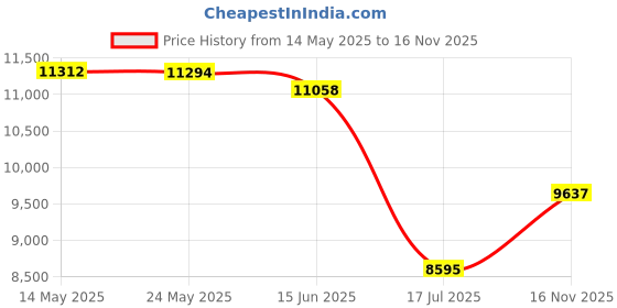 amazon.in kipling Gabbie S kipling Price History Graph from 14 May 2025 to 16 Nov 2025