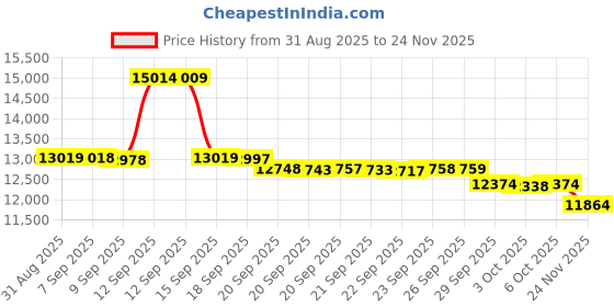 amazon.in kipling Pixi Medium Organizer Wallet True Blue Tonal kipling Price History Graph from 31 Aug 2025 to 24 Nov 2025