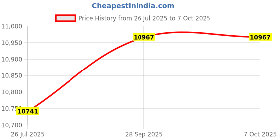 amazon.in kipling Rubi Large Wristlet Wallet kipling Price History Graph from 26 Jul 2025 to 7 Oct 2025