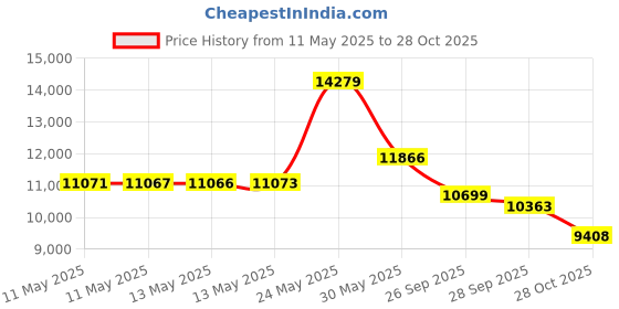 amazon.in kipling Women's Abanu M 2-in-1 Convertible Crossbody kipling Price History Graph from 11 May 2025 to 28 Oct 2025
