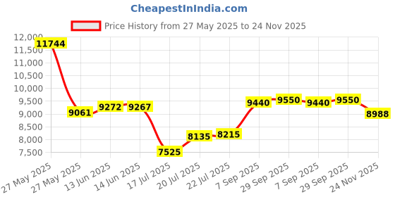 amazon.in kipling Womens Aisling Crossbody Bag, Grey Gris, 12"L X 8.87"H X 4"D kipling Price History Graph from 27 May 2025 to 24 Nov 2025