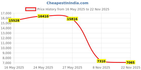 amazon.in kipling Women's Arto Crossbody, Adjustable Shoulder Strap, Zip Closure kipling Price History Graph from 16 May 2025 to 22 Nov 2025