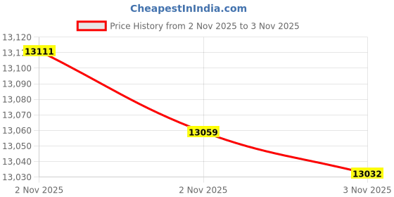amazon.in kipling Women's City Pack kipling Price History Graph from 2 Nov 2025 to 3 Nov 2025