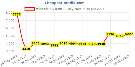 amazon.in kipling Women's Creativity Small Pouch kipling Price History Graph from 18 May 2025 to 10 Oct 2025