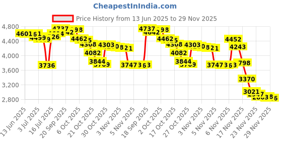 amazon.in kipling Women's Creativity Small Pouch kipling Price History Graph from 13 Jun 2025 to 29 Nov 2025