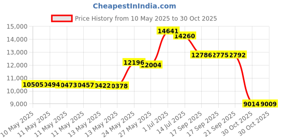 amazon.in kipling Womens Elysia Crossbody Bag, Black Noir kipling Price History Graph from 10 May 2025 to 30 Oct 2025