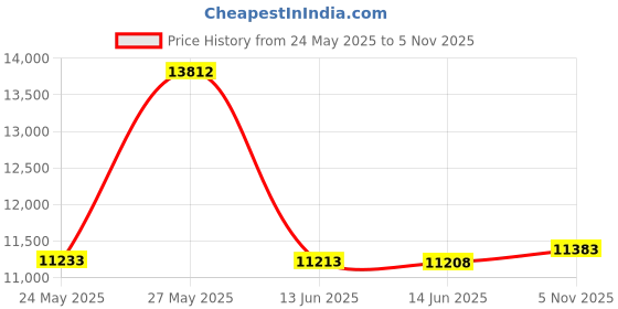 amazon.in kipling Women's Gabbie Small Crossbody Bag kipling Price History Graph from 24 May 2025 to 5 Nov 2025