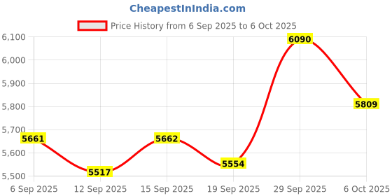 amazon.in kipling Women's Money Land RFID Wallet, Metallic Glow, One Size kipling Price History Graph from 6 Sep 2025 to 6 Oct 2025