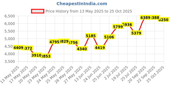 amazon.in kipling Women's Sabian Crossbody Mini Bag, black noir, One Size kipling Price History Graph from 13 May 2025 to 25 Oct 2025