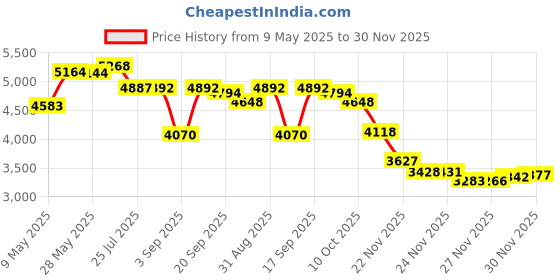 amazon.in kipling womens Sabian U crossbody bag, Blue Bleu 2, Mini US kipling Price History Graph from 9 May 2025 to 30 Nov 2025