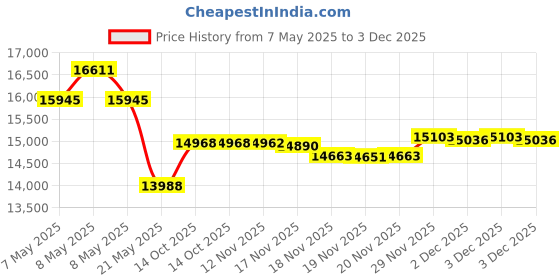 amazon.in kipling Women's Seoul L Solid Laptop Backpack, True Blue T2, 12.75" L x 17.25" H x 9" D kipling Price History Graph from 7 May 2025 to 3 Dec 2025