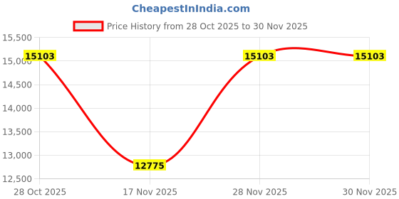 amazon.in kipling womens Syro Crossbody Bag kipling Price History Graph from 28 Oct 2025 to 28 Nov 2025