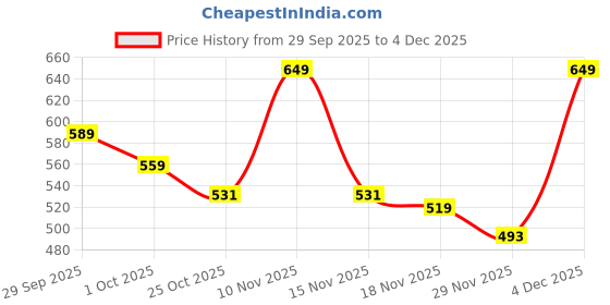 amazon.in Kiprim Mixed Sizes Heavy Duty Bungee Cords with Hooks 10 Pack for Furniture Protection, Hand Truck, Camping, Motorcycle Price History Graph from 29 Sep 2025 to 4 Dec 2025