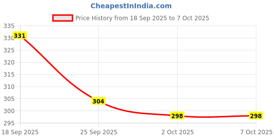 amazon.in KIPSOME 2 Pieces Car Blind Corner Mirror, Rearview Mirror, Waterproof Universal Dead Angle Mirrors, 360° Rearview Mirror, High Definition Side Mirror Price History Graph from 18 Sep 2025 to 7 Oct 2025