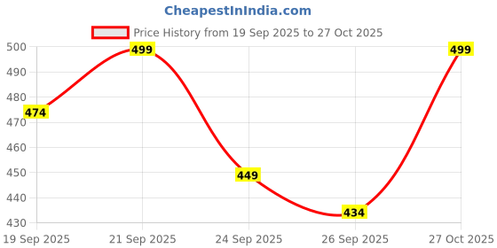 amazon.in KIPSOME Compressed Coin Tissue Towels, Portable Disposable Compressed Magic Tablet Towels for Home, Restaurant, Travel, Camping (Pack of 42) Price History Graph from 19 Sep 2025 to 27 Oct 2025