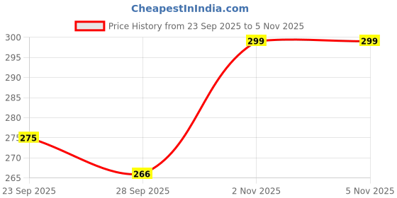 amazon.in KIPSOME Folding Makeup Mirror, Extra Large Portable, PU Leather, Frameless Vanity Mirror with Stand for Desk, Travel (White, Pack of 1) Price History Graph from 23 Sep 2025 to 5 Nov 2025