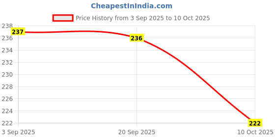 amazon.in KIPSOME Shock Absorbing Washer Pads, EVA Anti-Slip Washer Non-Slip Mat Universal Silent Feet Anti-Vibration Pads Washing Machine Anti Vibration Mat for Washing Machines Refrigerator (Pack of 4) Price History Graph from 3 Sep 2025 to 10 Oct 2025