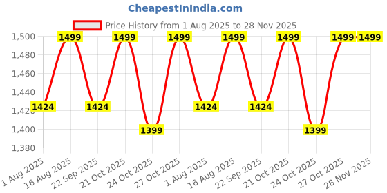 amazon.in Kipsta TPU Football Training Ball F100 Size 5 White kipsta Price History Graph from 1 Aug 2025 to 28 Nov 2025