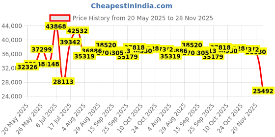 amazon.in Kipvvo V3 Mop Cloth x2 Price History Graph from 20 May 2025 to 28 Nov 2025
