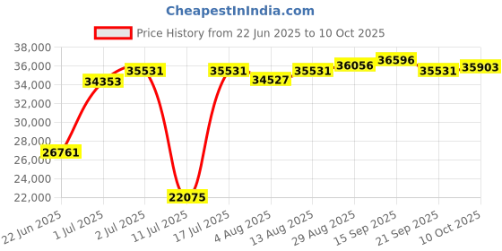amazon.in Kipvvo V3 Water Tank x2 Price History Graph from 22 Jun 2025 to 10 Oct 2025