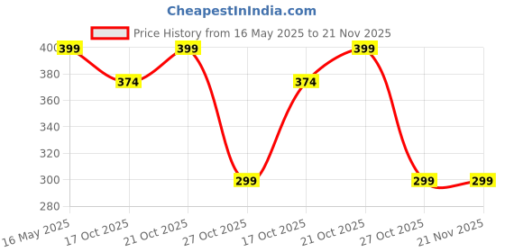 amazon.in kipzo White SD Card Reader Type C 3 in 1 USB C to TF Card Reader OTG Compatible with USB C Devices Android Laptop PC kipzo Price History Graph from 16 May 2025 to 21 Nov 2025