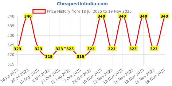 amazon.in KIPZO® Black l shape 90 degree Short Usb Cable Micro Usb Cable Fast Charging micro usb short cable fast charging small Nylon braided unbreakable cord wire 25cm for power bank smart phone android samsung Price History Graph from 18 Jul 2025 to 19 Nov 2025