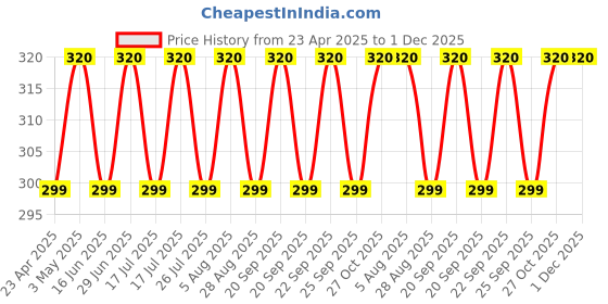 amazon.in KIPZO® Black Pack of 3 pcs Phone Strap Charms lobster clasp for cell phone Cover keyring Pendrive Badge Holders cute for girls DIY Jewellery straps thread Ring with Hook round zip case pouch Price History Graph from 23 Apr 2025 to 30 Nov 2025