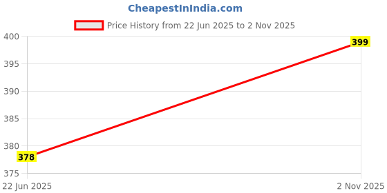 amazon.in kipzy Women's Round Neck Dobby Cotton Lycra Stretchable Short Sleeve Readymade Saree Blouse kipzy Price History Graph from 22 Jun 2025 to 2 Nov 2025