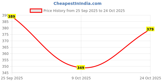 amazon.in jilani handicraft Kir-by Beanies hat Lovely face Embroidery Winter Knitted Hat Bonnet Cap Girls Boys Skiing Warm Unisex, Pink, One Size jilani handicraft Price History Graph from 25 Sep 2025 to 24 Oct 2025