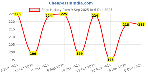 amazon.in KIRA 1PCS Wax Pencil for Rhinestones Dual-Ended Rhinestone Picker Self-Stick Applicator Pen Dotting Pen Rhinestone Picker Tool Wax Tips for Nail Gems Crystals DIY Nail Crafts Cross-Stitch With storage box Price History Graph from 9 Sep 2025 to 5 Dec 2025