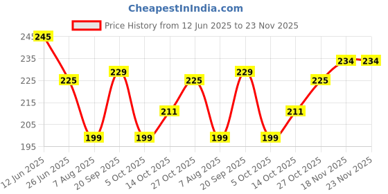 amazon.in KIRA 50PCS Soft Nail Sponges for Ombre, Mini Square Nail Art Sponges with Grabbing Pen, Ombre Gradient Nail Design Tools for color gradient and flowering Manicure Nail Art Price History Graph from 12 Jun 2025 to 23 Nov 2025