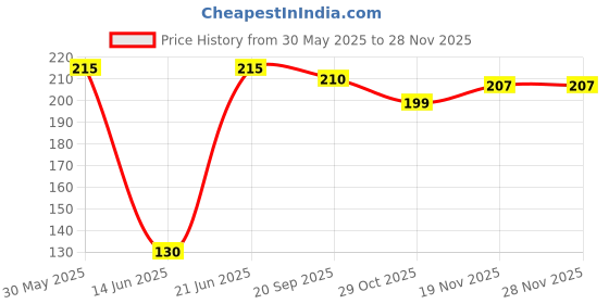 amazon.in KIRA 5Pcs Dual Nail Art Tools Silicone And 2 Way Nail Art Sculpting Shaper Tools, Silicone Head Acrylic Handle Nail Art Brushes, Nail Art Tools For Home And Salon Used (Multicolor) Price History Graph from 30 May 2025 to 27 Nov 2025
