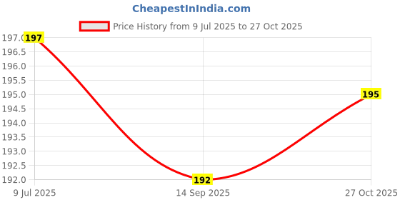 amazon.in KIRA 5Pcs Makeup Brush Set Durable Wooden Handle Fiber Bristle For Concealer, Blusher, Eye Shadow, Mascara Brushes With Smooth And Comfortable For Women (7837) Price History Graph from 9 Jul 2025 to 27 Oct 2025