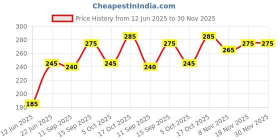 amazon.in KIRA 6 Grids Abalone Seashell Slices,Irregular Abalone Shell Slices Nail Art Glitter Flakes Acrylic Nails Supplies Holographic Glitters Nail Art Shell Piece Charm Shiny Decoration UV Gel Price History Graph from 12 Jun 2025 to 30 Nov 2025