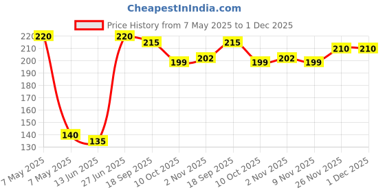 amazon.in KIRA 6pcs Makeup Brush Set Different Sizes for Undereye Smoothing Smudge Brush, Highlight Brush, Eye Tail Tinting Brush, Eyebrow Brush, Lip Brush, For Women (936) kira Price History Graph from 7 May 2025 to 30 Nov 2025